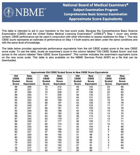 nbme 31 score conversion|NBME Score Calculator: How to convert percent .